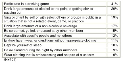 Tabular data on hazing behaviors