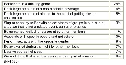 Tabular data on hazing behaviors 
